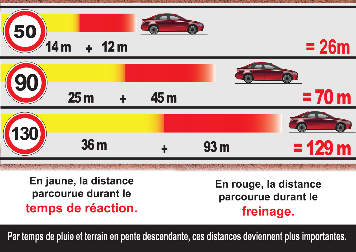 De Quoi Depend La Distance De Freinage LA VITESSE - www.webdawal.com